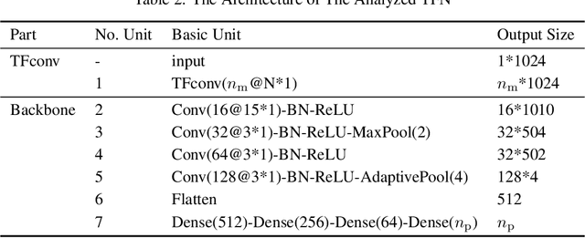 Figure 4 for TFN: An Interpretable Neural Network with Time-Frequency Transform Embedded for Intelligent Fault Diagnosis