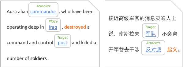 Figure 1 for Multilingual Generative Language Models for Zero-Shot Cross-Lingual Event Argument Extraction