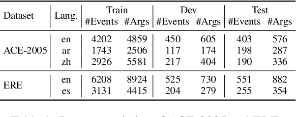 Figure 2 for Multilingual Generative Language Models for Zero-Shot Cross-Lingual Event Argument Extraction