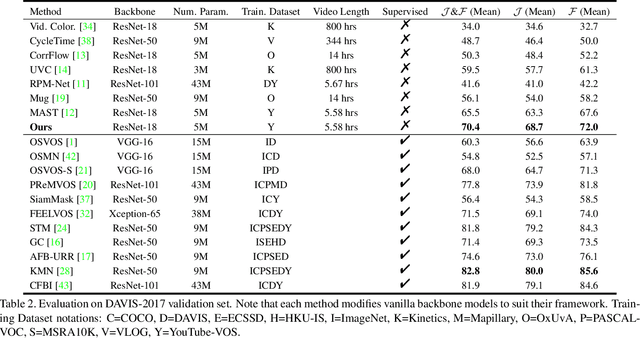 Figure 4 for Self-Supervised Video Object Segmentation by Motion-Aware Mask Propagation
