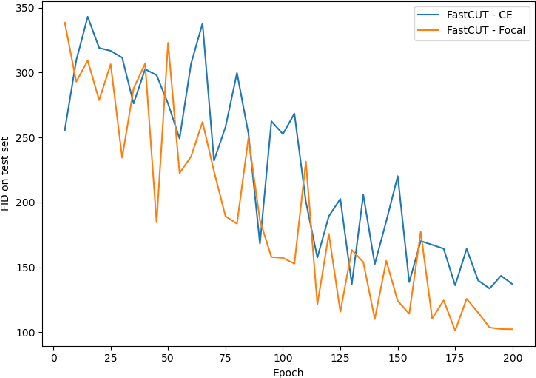 Figure 4 for Contrastive Unpaired Translation using Focal Loss for Patch Classification