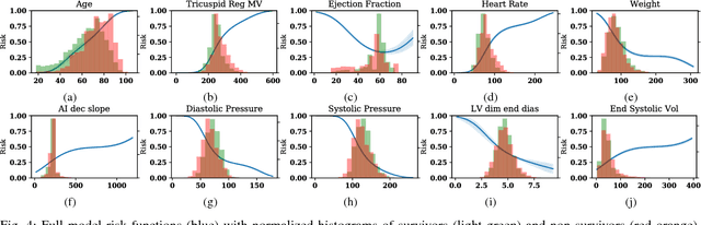 Figure 4 for Interpretable Neural Networks for Predicting Mortality Risk using Multi-modal Electronic Health Records