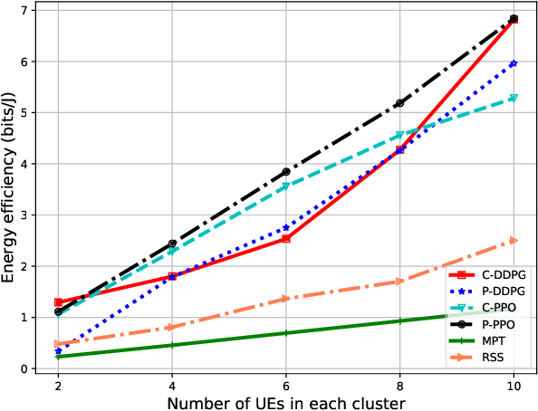 Figure 4 for Intelligent Reconfigurable Surface-assisted Multi-UAV Networks: Efficient Resource Allocation with Deep Reinforcement Learning