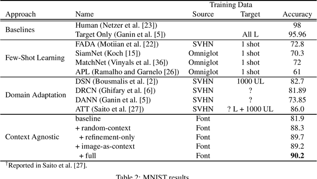 Figure 2 for Learning From Context-Agnostic Synthetic Data