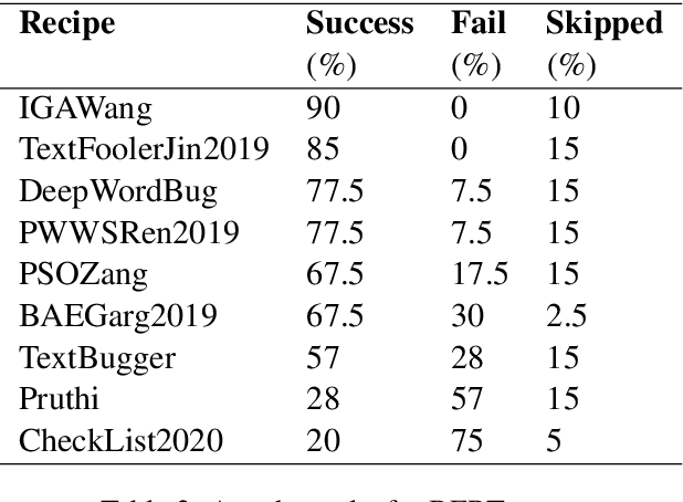 Figure 3 for How Vulnerable Are Automatic Fake News Detection Methods to Adversarial Attacks?