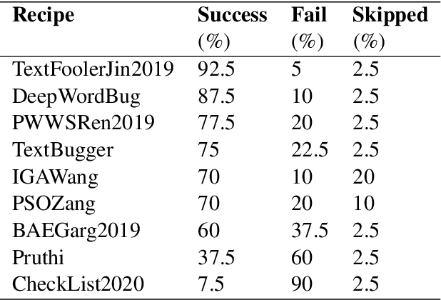 Figure 4 for How Vulnerable Are Automatic Fake News Detection Methods to Adversarial Attacks?
