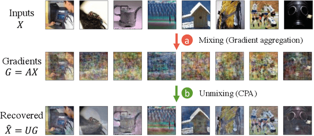 Figure 1 for Cocktail Party Attack: Breaking Aggregation-Based Privacy in Federated Learning using Independent Component Analysis