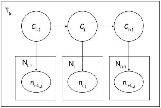 Figure 2 for Semi-supervised and Unsupervised Methods for Categorizing Posts in Web Discussion Forums