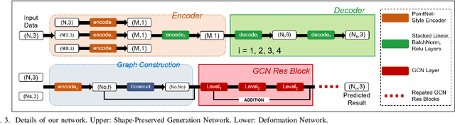 Figure 3 for Graph-Guided Deformation for Point Cloud Completion
