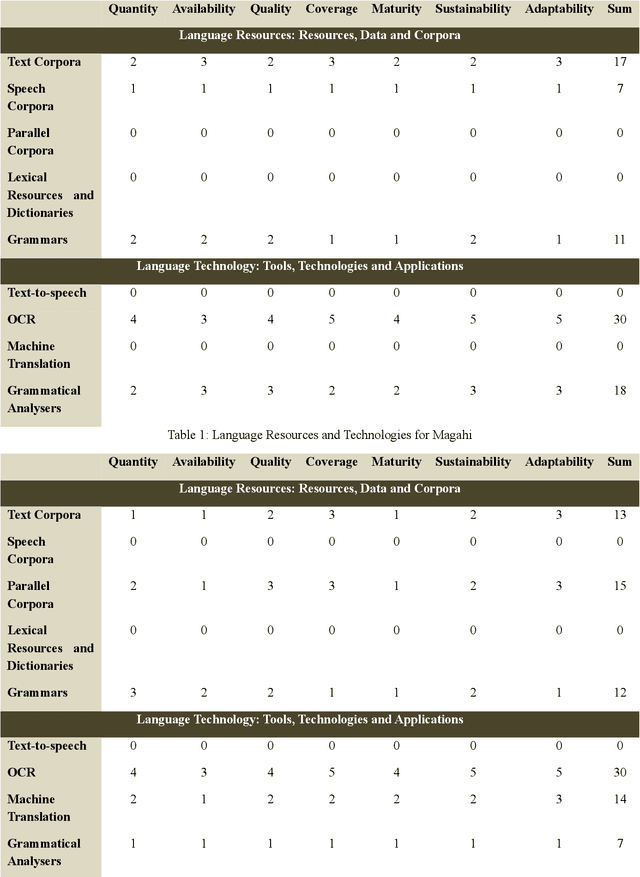 Figure 1 for Language Resources and Technologies for Non-Scheduled and Endangered Indian Languages
