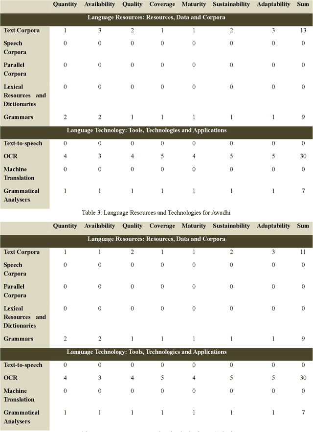 Figure 2 for Language Resources and Technologies for Non-Scheduled and Endangered Indian Languages