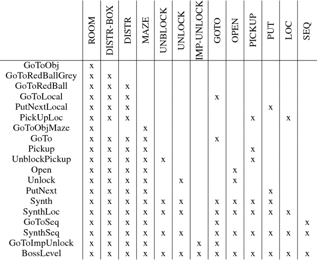 Figure 2 for BabyAI: First Steps Towards Grounded Language Learning With a Human In the Loop