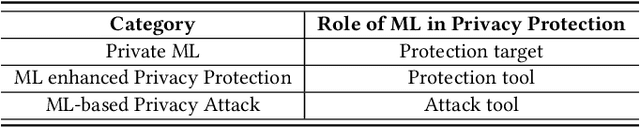 Figure 4 for When Machine Learning Meets Privacy: A Survey and Outlook