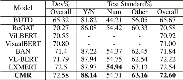 Figure 4 for Cross-Modality Relevance for Reasoning on Language and Vision
