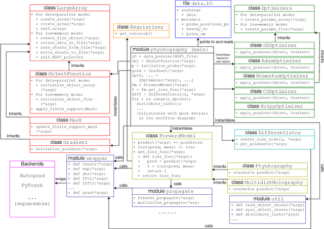 Figure 2 for Adorym: A multi-platform generic x-ray image reconstruction framework based on automatic differentiation