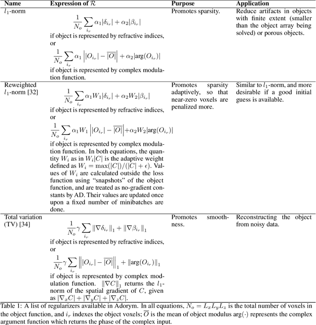 Figure 3 for Adorym: A multi-platform generic x-ray image reconstruction framework based on automatic differentiation