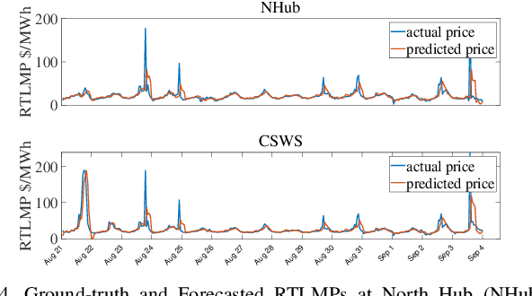 Figure 4 for Real-time Locational Marginal Price Forecasting Using Generative Adversarial Network