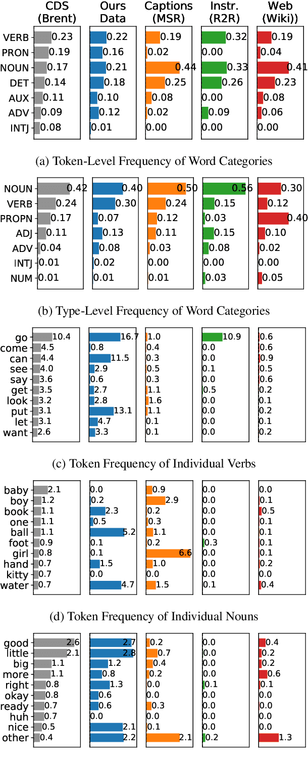 Figure 3 for A Visuospatial Dataset for Naturalistic Verb Learning