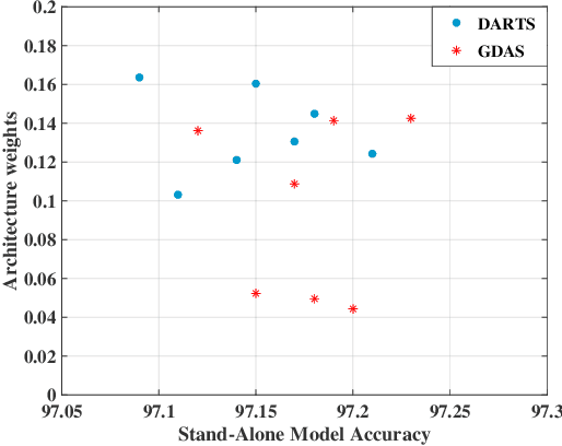 Figure 1 for Exploiting Operation Importance for Differentiable Neural Architecture Search