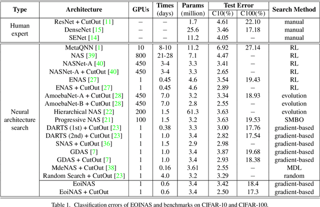 Figure 2 for Exploiting Operation Importance for Differentiable Neural Architecture Search