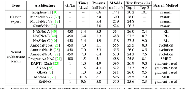 Figure 4 for Exploiting Operation Importance for Differentiable Neural Architecture Search