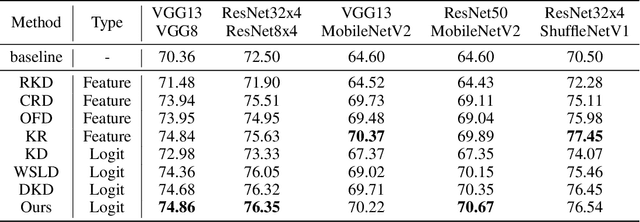 Figure 2 for Rethinking Knowledge Distillation via Cross-Entropy