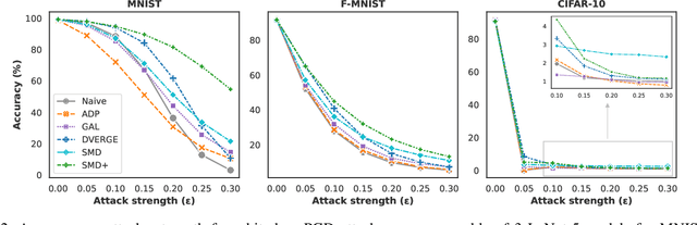 Figure 3 for Saliency Diversified Deep Ensemble for Robustness to Adversaries