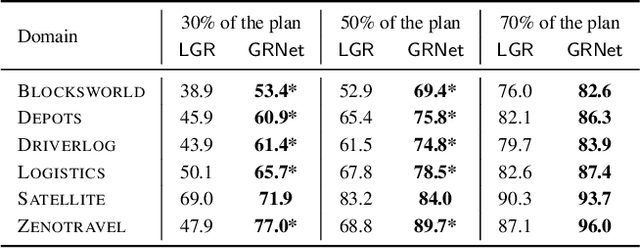 Figure 3 for Goal Recognition as a Deep Learning Task: the GRNet Approach