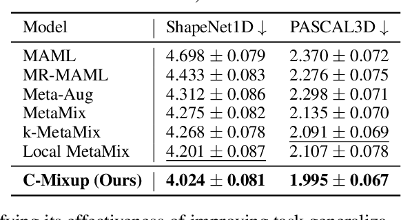 Figure 4 for C-Mixup: Improving Generalization in Regression