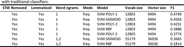 Figure 4 for Abusive and Threatening Language Detection in Urdu using Supervised Machine Learning and Feature Combinations