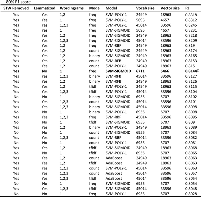 Figure 1 for Abusive and Threatening Language Detection in Urdu using Supervised Machine Learning and Feature Combinations