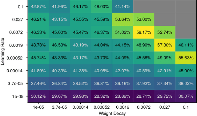 Figure 1 for Tune It or Don't Use It: Benchmarking Data-Efficient Image Classification