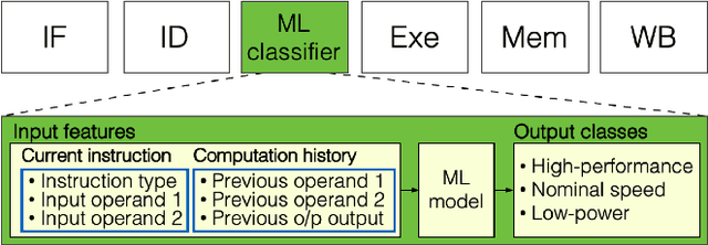 Figure 1 for A Unified Learning Platform for Dynamic Frequency Scaling in Pipelined Processors