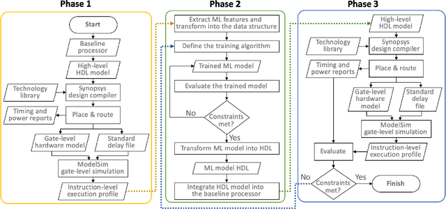 Figure 3 for A Unified Learning Platform for Dynamic Frequency Scaling in Pipelined Processors