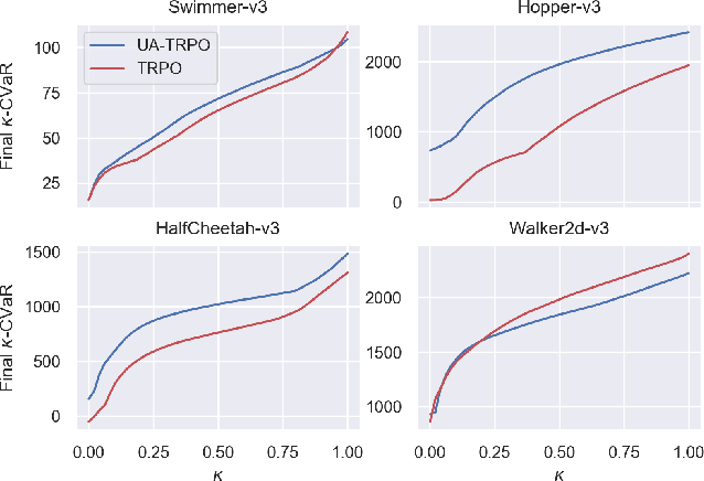 Figure 4 for Uncertainty-Aware Policy Optimization: A Robust, Adaptive Trust Region Approach