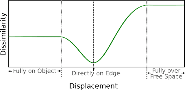 Figure 3 for Learning to Live Life on the Edge: Online Learning for Data-Efficient Tactile Contour Following