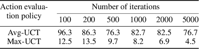 Figure 4 for Circuit Routing Using Monte Carlo Tree Search and Deep Neural Networks
