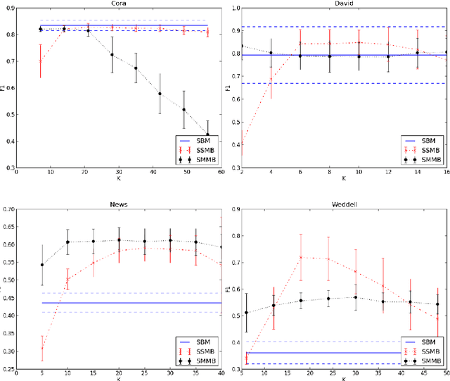 Figure 1 for Supervised Blockmodelling