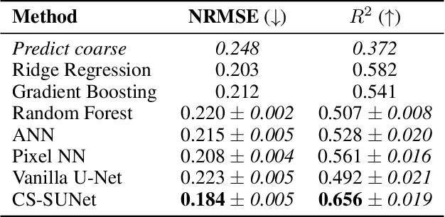 Figure 2 for Monitoring Vegetation From Space at Extremely Fine Resolutions via Coarsely-Supervised Smooth U-Net
