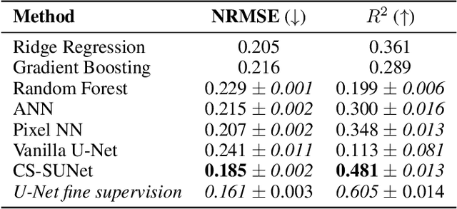 Figure 4 for Monitoring Vegetation From Space at Extremely Fine Resolutions via Coarsely-Supervised Smooth U-Net