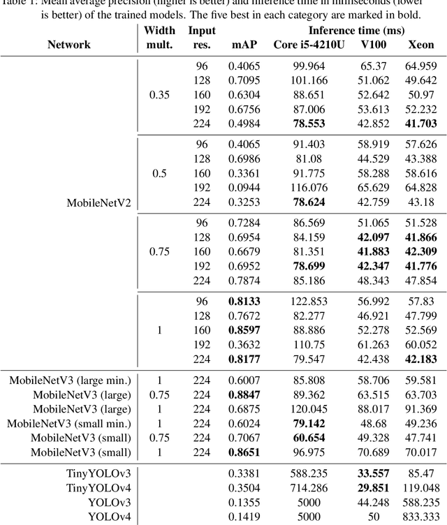 Figure 2 for Detecting soccer balls with reduced neural networks: a comparison of multiple architectures under constrained hardware scenarios