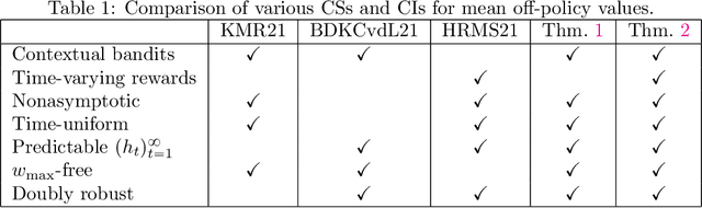 Figure 2 for Anytime-valid off-policy inference for contextual bandits