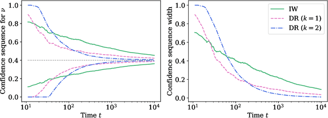 Figure 1 for Anytime-valid off-policy inference for contextual bandits