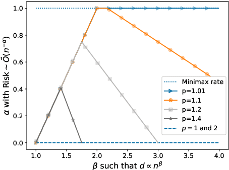Figure 2 for Fast rates for noisy interpolation require rethinking the effects of inductive bias