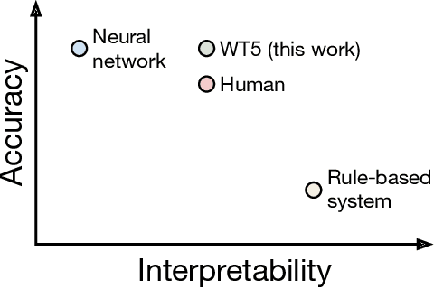 Figure 1 for WT5?! Training Text-to-Text Models to Explain their Predictions