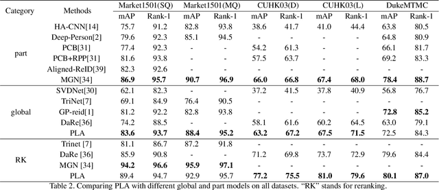 Figure 4 for Progressive Learning Algorithm for Efficient Person Re-Identification
