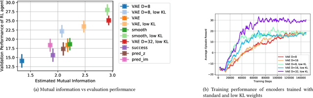 Figure 4 for Towards Learning Controllable Representations of Physical Systems