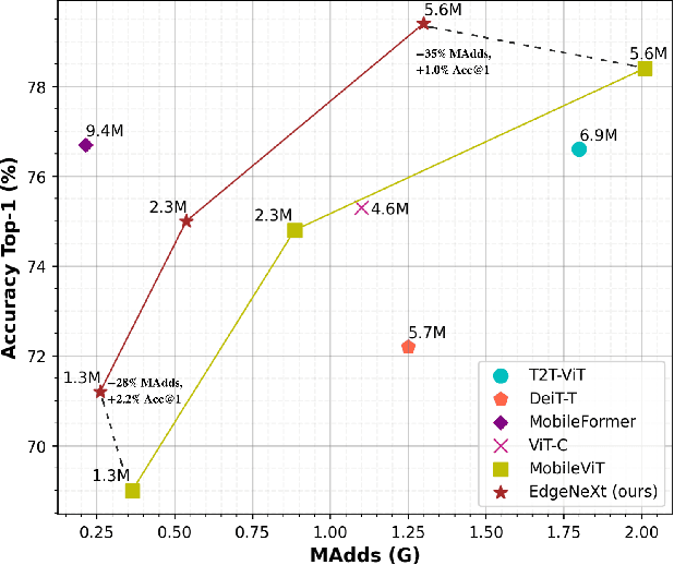 Figure 1 for EdgeNeXt: Efficiently Amalgamated CNN-Transformer Architecture for Mobile Vision Applications