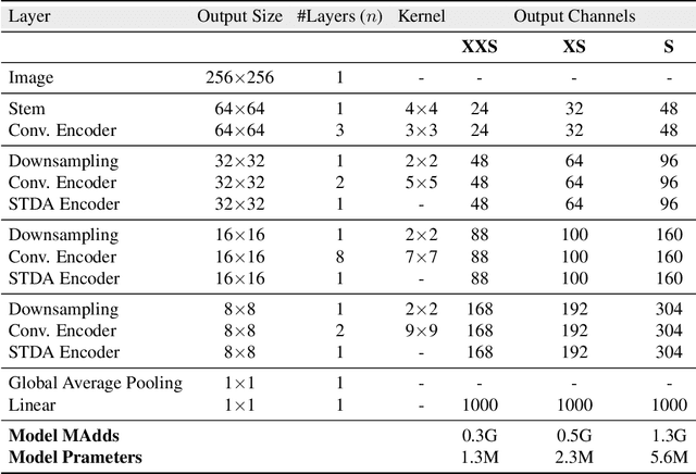 Figure 2 for EdgeNeXt: Efficiently Amalgamated CNN-Transformer Architecture for Mobile Vision Applications
