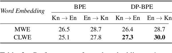 Figure 4 for Cost-Effective Training in Low-Resource Neural Machine Translation